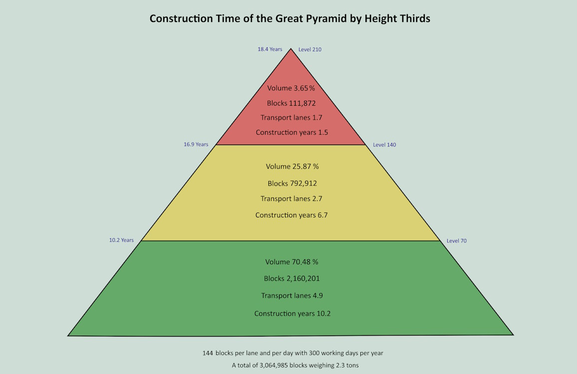Construction time of the Great Pyramid of Giza: 20 years.