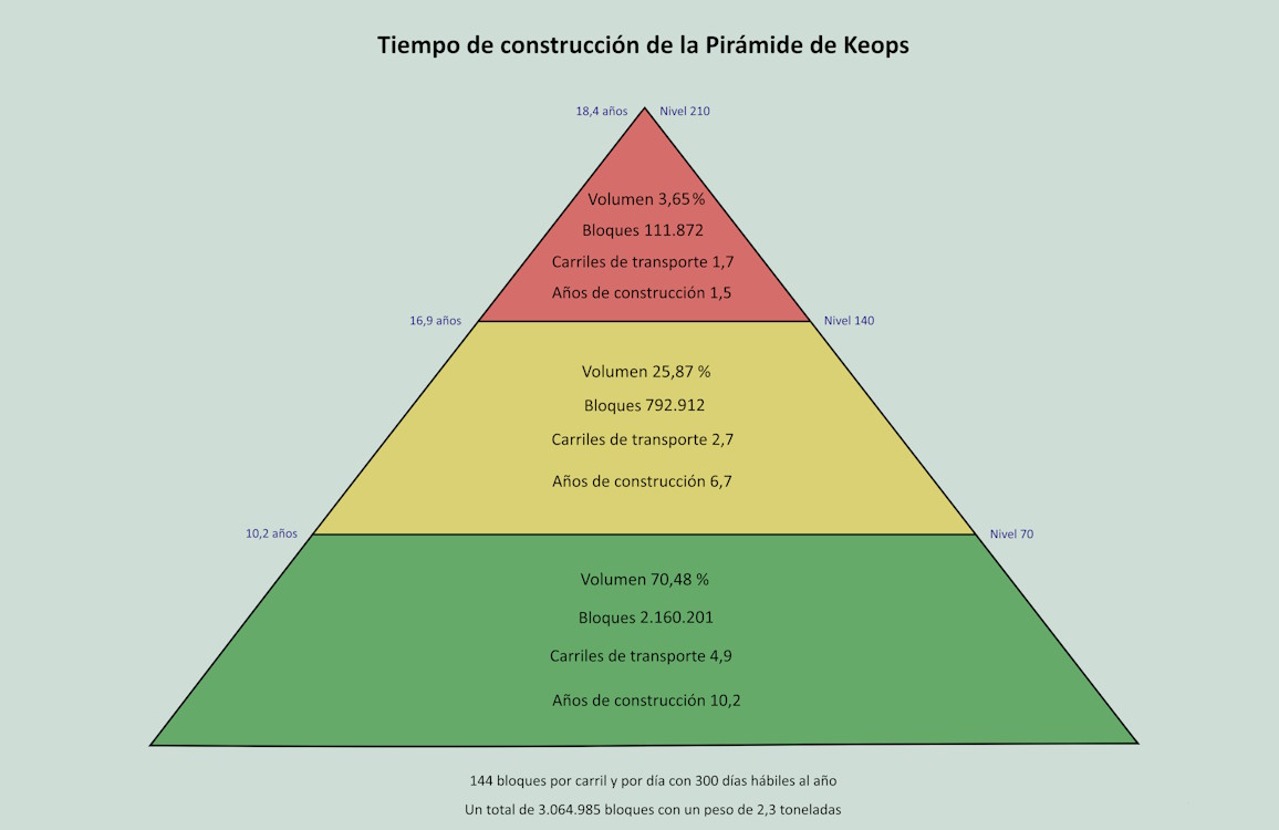 El tiempo de construcción de la Gran Pirámide de Giza fue de 20 años.