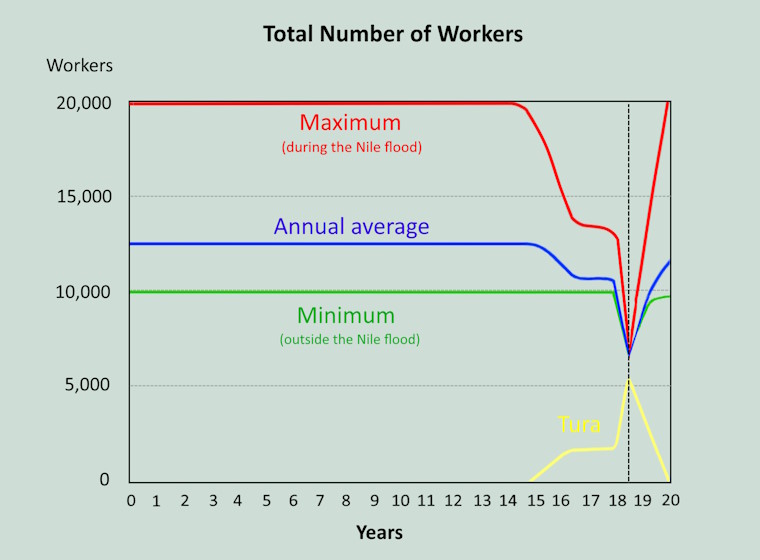 Total number of workers for constructing the Great Pyramid. Rudolf Volz 2024
