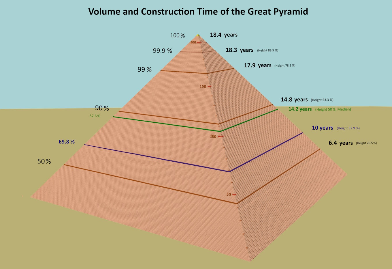 Volume and Construction Time of the Great Pyramid of Giza.