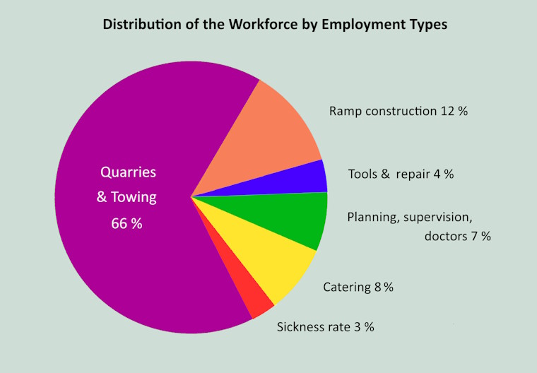 Workforce for constructing the Great Pyramid. Rudolf Volz 2024
