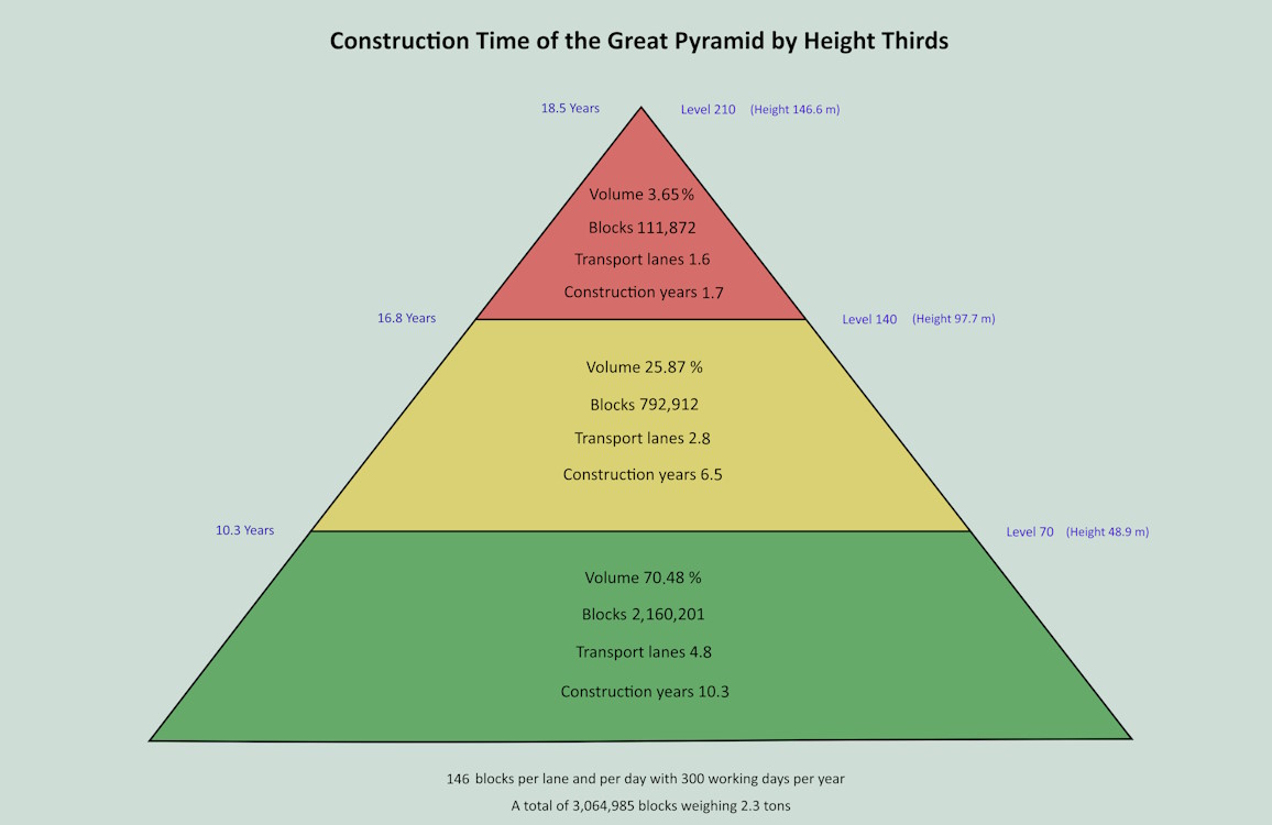Construction time of the Great Pyramid of Giza: 20 years.
