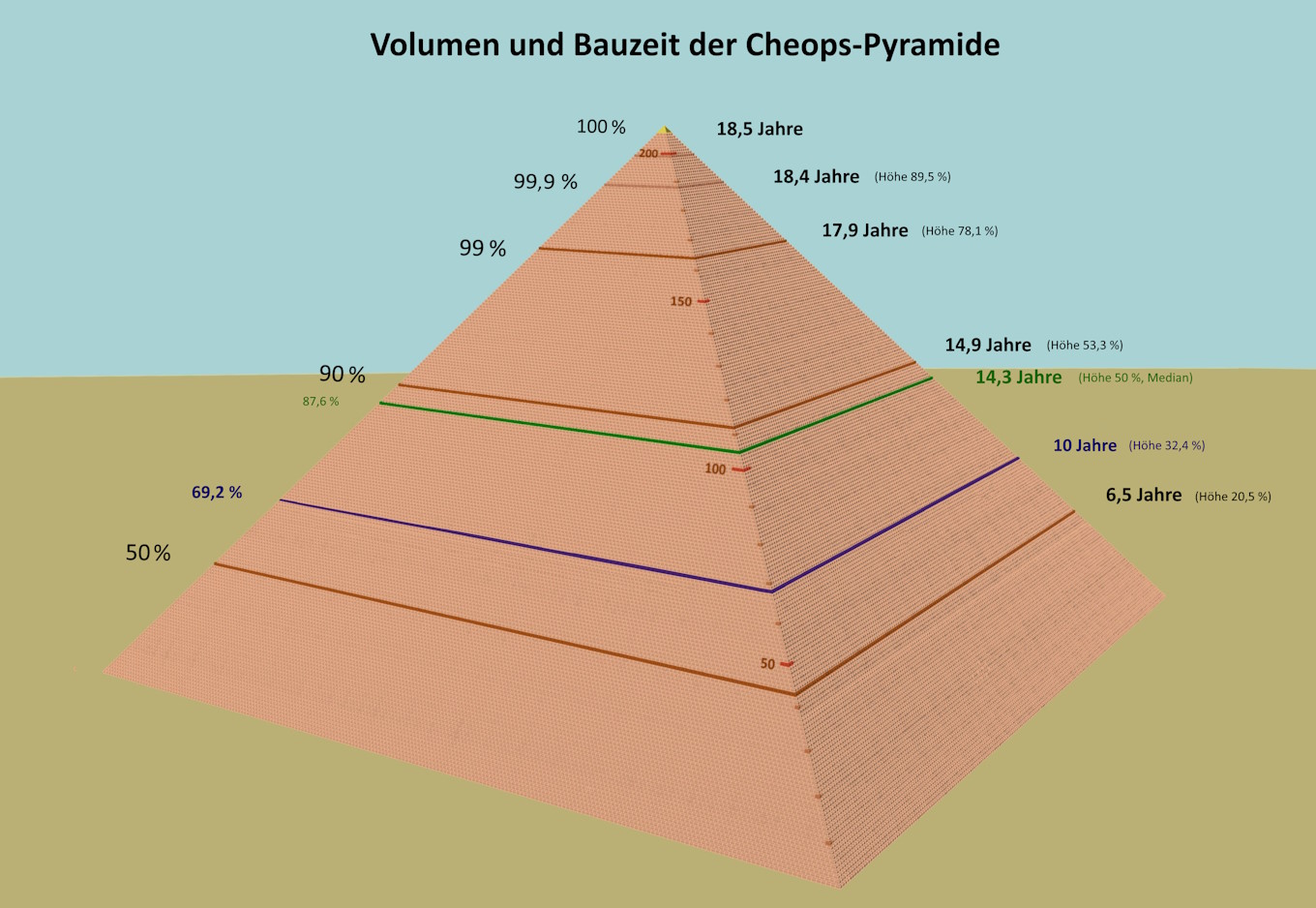 Volumen und Bauzeit der Großen Pyramide von Ägypten