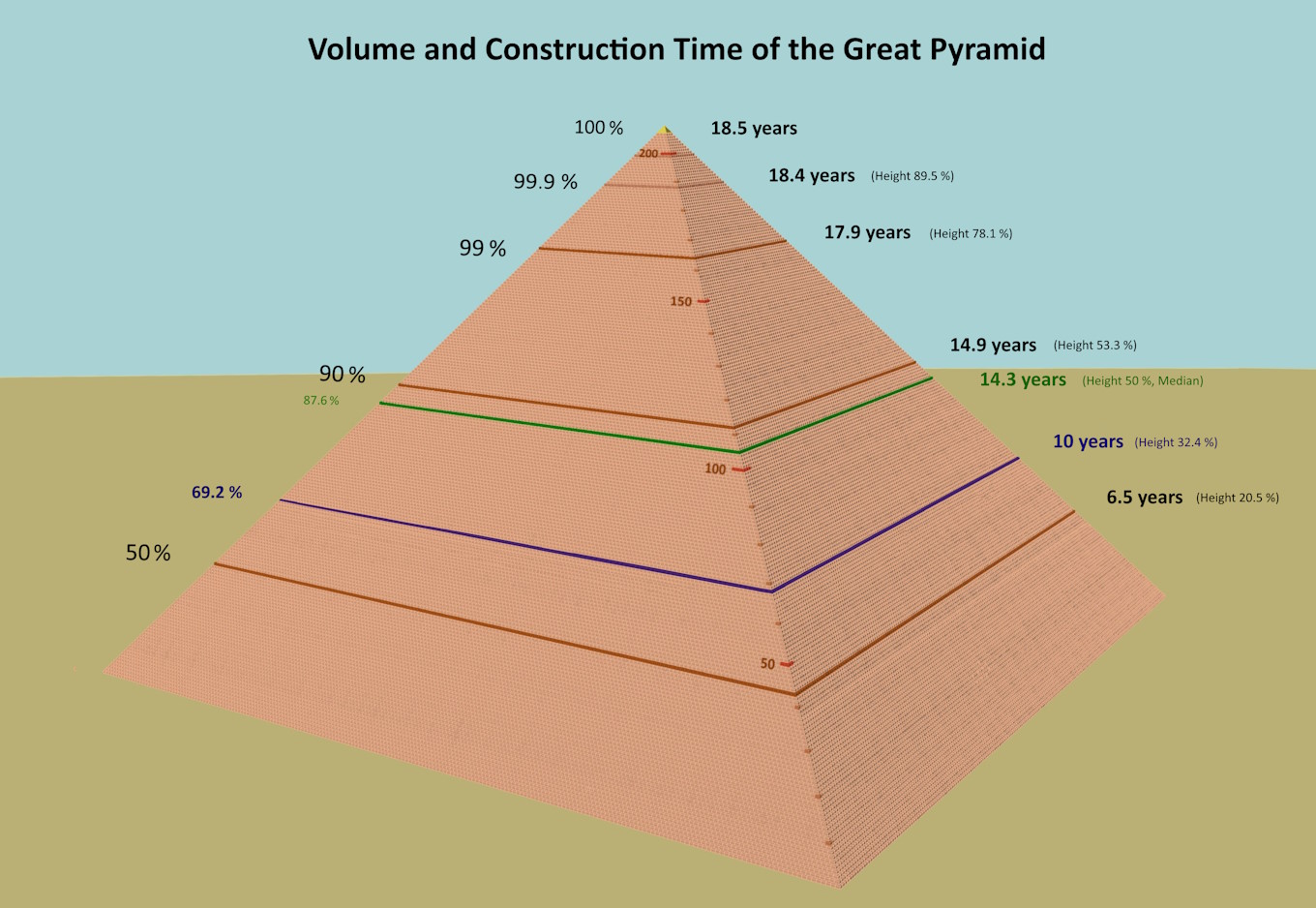Volume and construction time of the Great Pyramid of Egypt