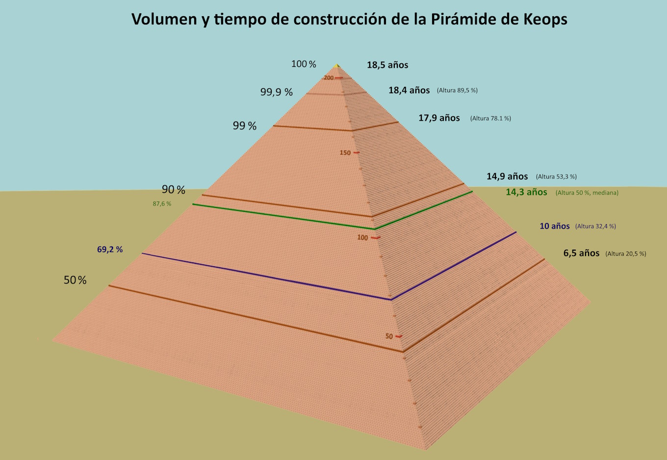 Volumen y tiempo de construcción de la Gran Pirámide de Egipto
