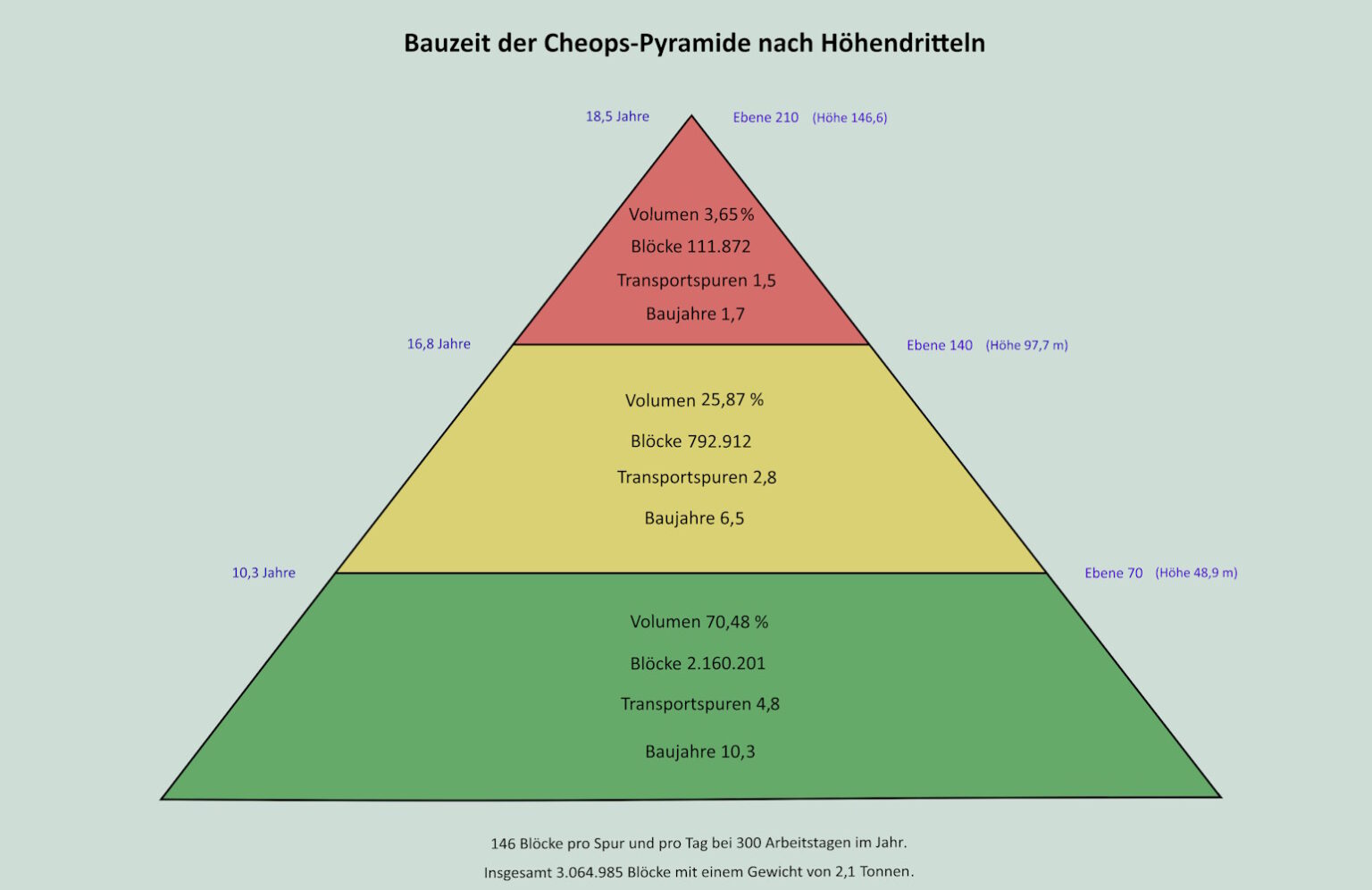 Bauzeit der großen Pyramide von Ägypten mit 20 Jahren.