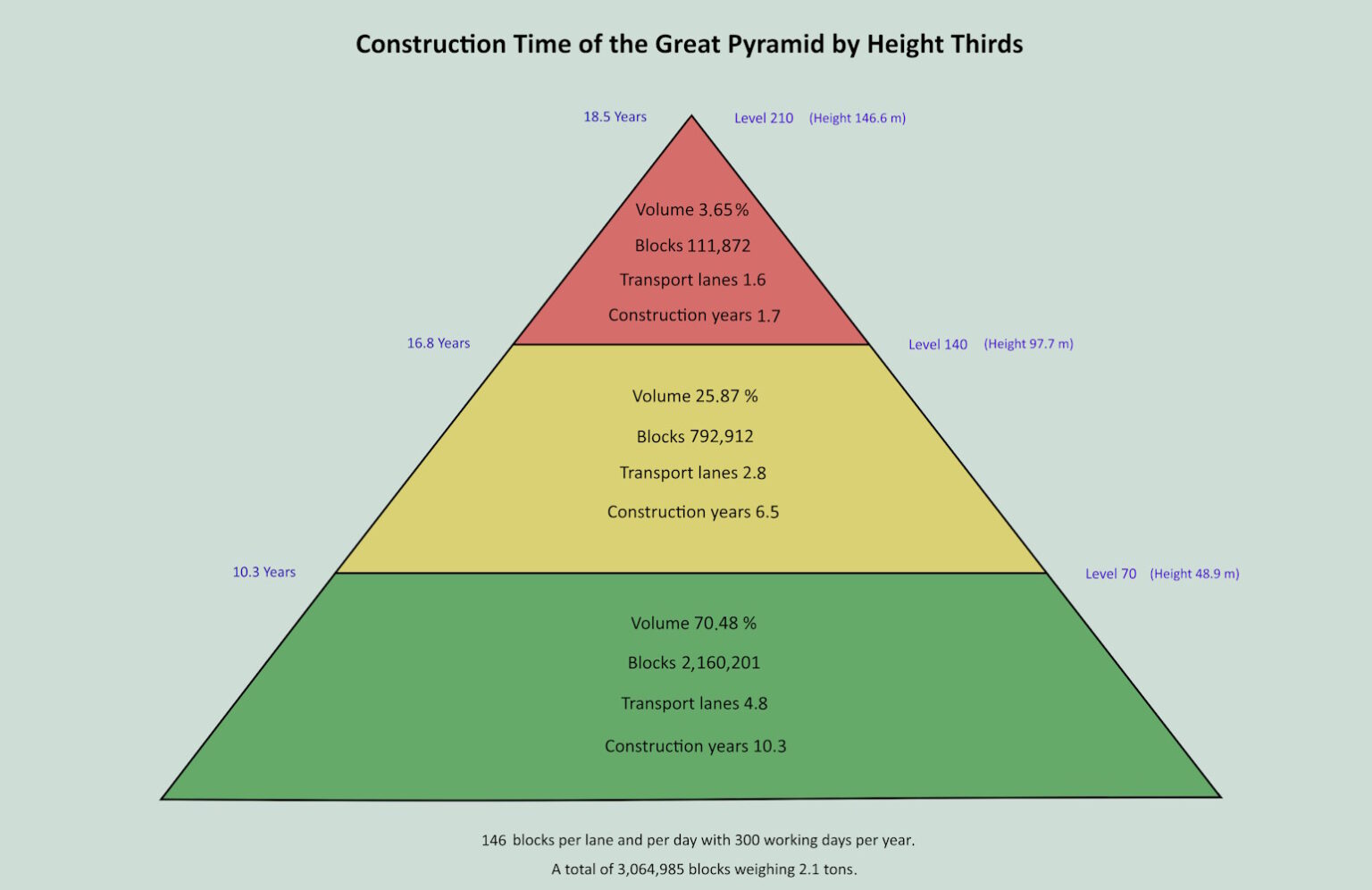 Construction time of the Great Pyramid of Giza: 20 years,