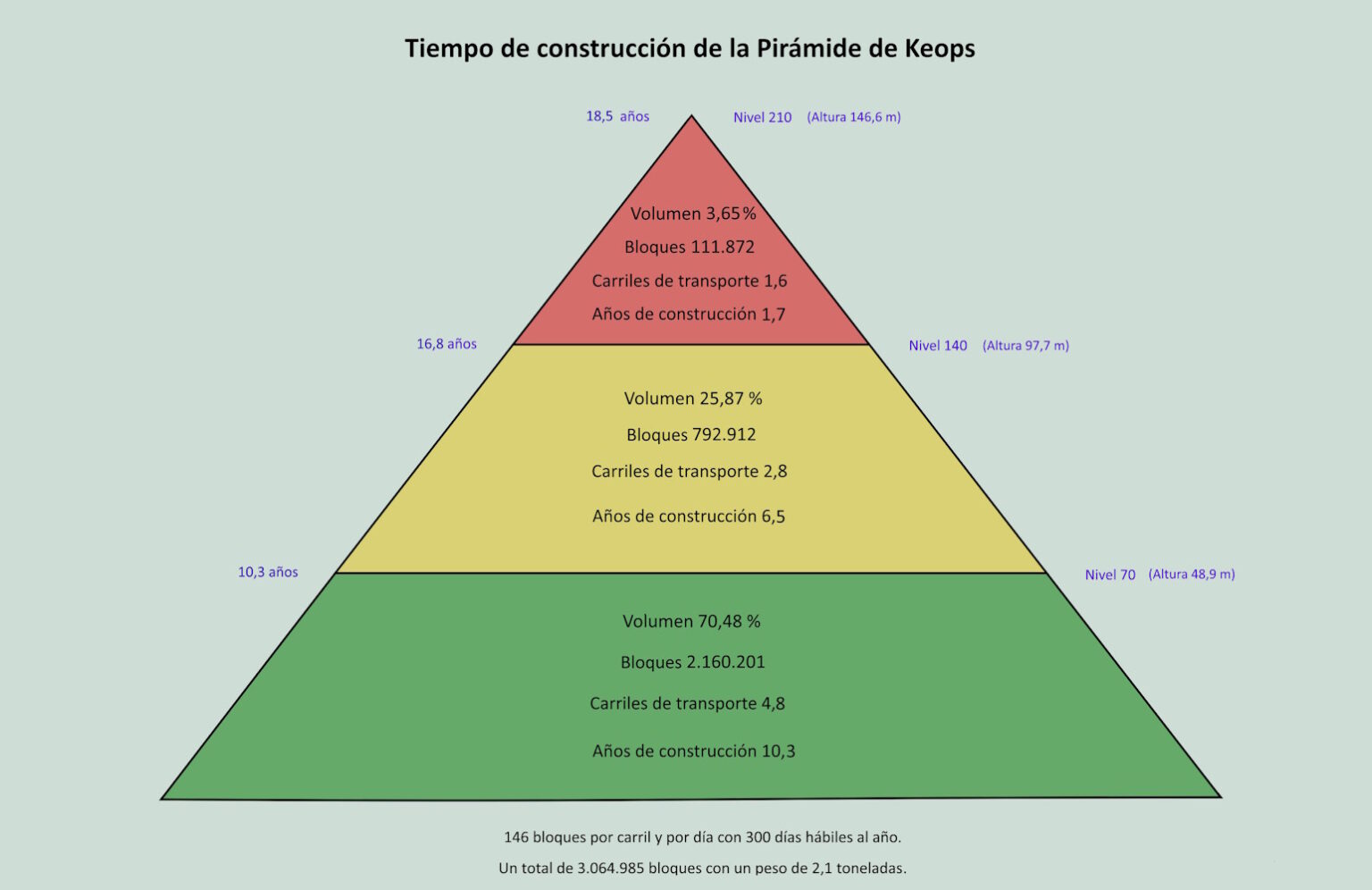 Tiempo de construcción de la Gran Pirámide de Giza: 20 años.